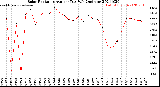 Milwaukee Weather Solar Radiation<br>Avg per Day W/m2/minute