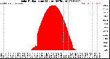 Milwaukee Weather Solar Radiation<br>per Minute<br>(24 Hours)