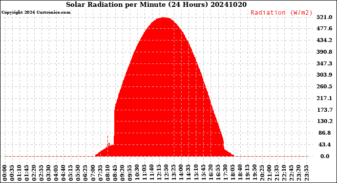 Milwaukee Weather Solar Radiation<br>per Minute<br>(24 Hours)