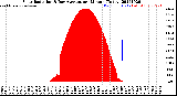 Milwaukee Weather Solar Radiation<br>& Day Average<br>per Minute<br>(Today)