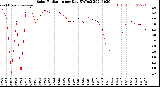 Milwaukee Weather Solar Radiation<br>per Day KW/m2