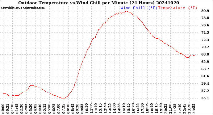 Milwaukee Weather Outdoor Temperature<br>vs Wind Chill<br>per Minute<br>(24 Hours)