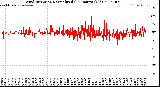 Milwaukee Weather Wind Direction<br>Normalized<br>(24 Hours) (Old)