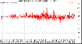 Milwaukee Weather Wind Direction<br>(24 Hours) (Raw)