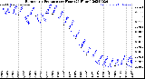 Milwaukee Weather Barometric Pressure<br>per Hour<br>(24 Hours)