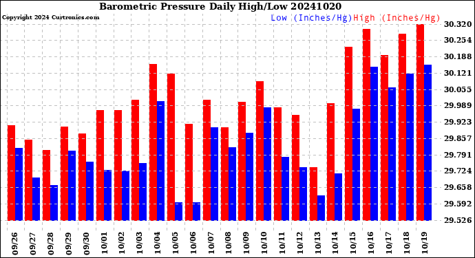 Milwaukee Weather Barometric Pressure<br>Daily High/Low