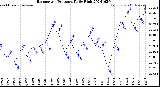 Milwaukee Weather Barometric Pressure<br>Daily High