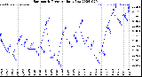 Milwaukee Weather Barometric Pressure<br>Daily Low