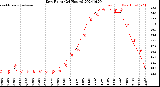 Milwaukee Weather Dew Point<br>(24 Hours)