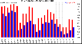 Milwaukee Weather Dew Point<br>Daily High/Low