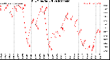 Milwaukee Weather Dew Point<br>Daily High