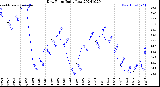 Milwaukee Weather Dew Point<br>Daily Low