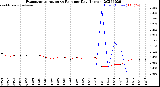 Milwaukee Weather Evapotranspiration<br>vs Rain per Day<br>(Inches)