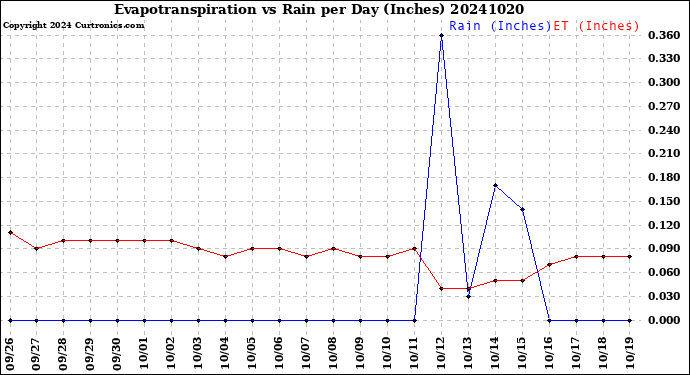 Milwaukee Weather Evapotranspiration<br>vs Rain per Day<br>(Inches)