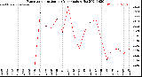 Milwaukee Weather Evapotranspiration<br>per Year (gals sq/ft)