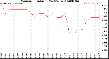 Milwaukee Weather Evapotranspiration<br>per Day (Ozs sq/ft)