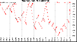 Milwaukee Weather Heat Index<br>Daily High