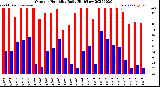 Milwaukee Weather Outdoor Humidity<br>Daily High/Low