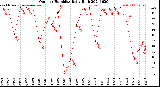 Milwaukee Weather Outdoor Humidity<br>Daily High