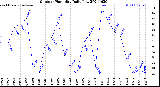 Milwaukee Weather Outdoor Humidity<br>Daily Low