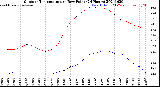 Milwaukee Weather Outdoor Temperature<br>vs Dew Point<br>(24 Hours)