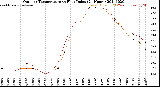 Milwaukee Weather Outdoor Temperature<br>vs Heat Index<br>(24 Hours)