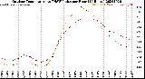 Milwaukee Weather Outdoor Temperature<br>vs THSW Index<br>per Hour<br>(24 Hours)