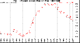 Milwaukee Weather Outdoor Temperature<br>per Hour<br>(24 Hours)