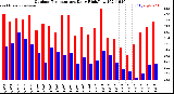 Milwaukee Weather Outdoor Temperature<br>Daily High/Low