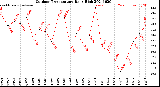 Milwaukee Weather Outdoor Temperature<br>Daily High