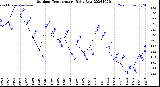 Milwaukee Weather Outdoor Temperature<br>Daily Low