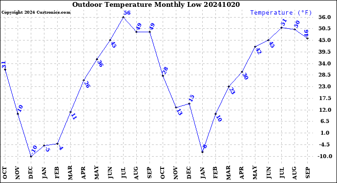 Milwaukee Weather Outdoor Temperature<br>Monthly Low