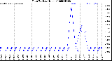 Milwaukee Weather Rain<br>By Day<br>(Inches)