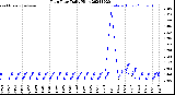 Milwaukee Weather Rain Rate<br>Daily High