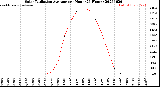 Milwaukee Weather Solar Radiation Average<br>per Hour<br>(24 Hours)