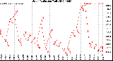 Milwaukee Weather Solar Radiation<br>Daily