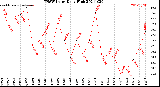 Milwaukee Weather THSW Index<br>Daily High