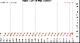 Milwaukee Weather Wind Speed<br>Daily High