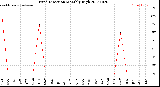 Milwaukee Weather Wind Direction<br>Monthly High