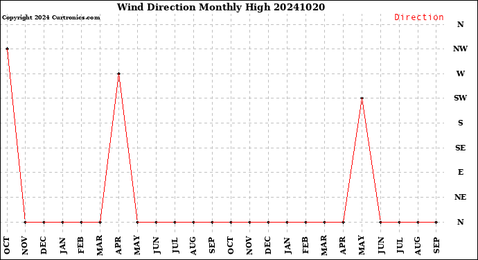 Milwaukee Weather Wind Direction<br>Monthly High