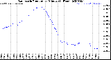 Milwaukee Weather Barometric Pressure<br>per Minute<br>(24 Hours)