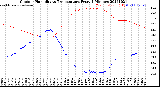 Milwaukee Weather Outdoor Humidity<br>vs Temperature<br>Every 5 Minutes