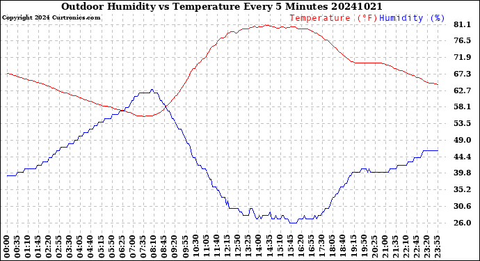 Milwaukee Weather Outdoor Humidity<br>vs Temperature<br>Every 5 Minutes