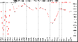 Milwaukee Weather Solar Radiation<br>Avg per Day W/m2/minute