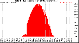 Milwaukee Weather Solar Radiation<br>per Minute<br>(24 Hours)