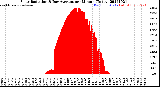 Milwaukee Weather Solar Radiation<br>& Day Average<br>per Minute<br>(Today)