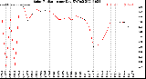 Milwaukee Weather Solar Radiation<br>per Day KW/m2