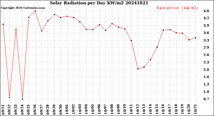 Milwaukee Weather Solar Radiation<br>per Day KW/m2