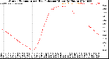 Milwaukee Weather Outdoor Temperature<br>vs Heat Index<br>per Minute<br>(24 Hours)