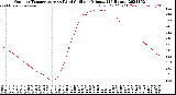 Milwaukee Weather Outdoor Temperature<br>vs Wind Chill<br>per Minute<br>(24 Hours)